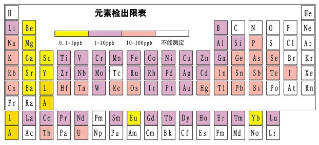 元素检出限表